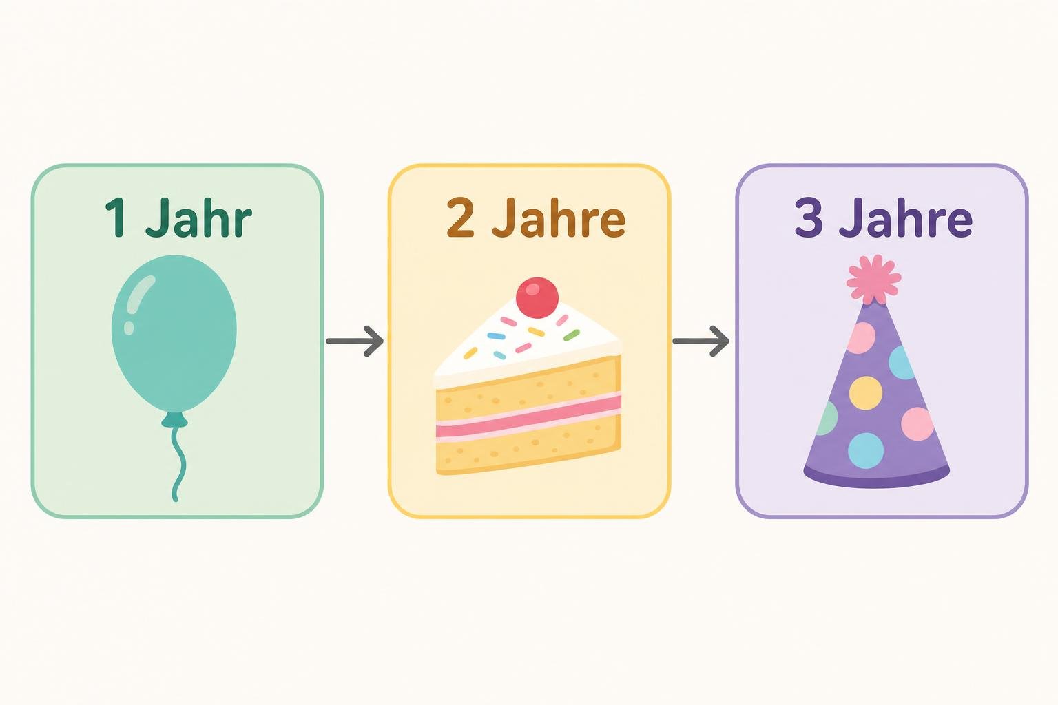 Drei altersgerechte Feierkarten: 1 Jahr Ballon, 2 Jahre Geburtstagstorte, 3 Jahre Partyhütchen.